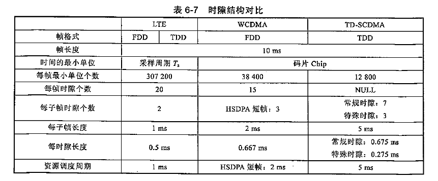 LTE-FDD和TDD帧结构「建议收藏」