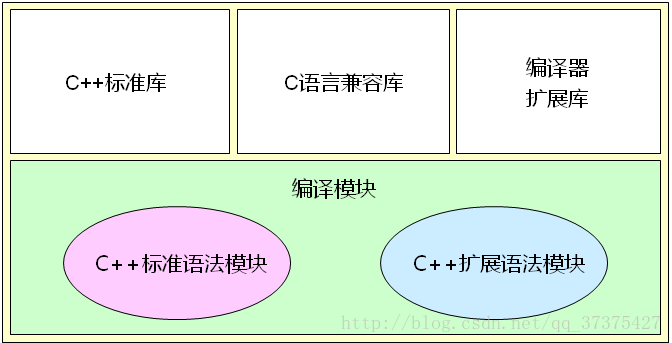 C++编译环境的组成