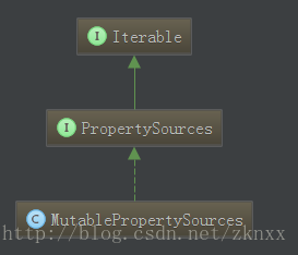 MutablePropertySources 