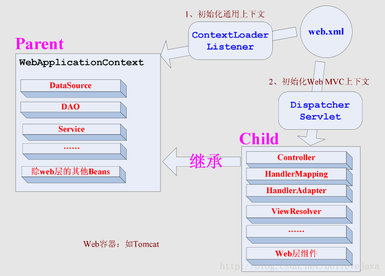 web.xml 配置文件 超详细说明！！！