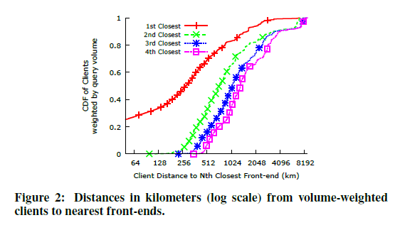 Analyzing the Performance of an Anycast CDN（含论文谷歌翻译，人工补正）