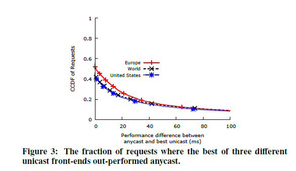 Analyzing the Performance of an Anycast CDN（含论文谷歌翻译，人工补正）