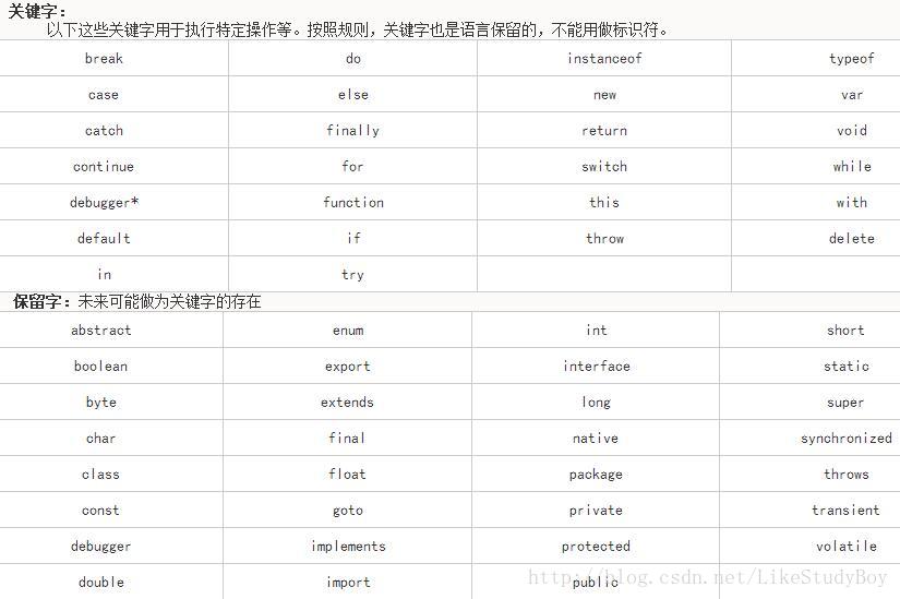 关键字和保留字不能用做变量名