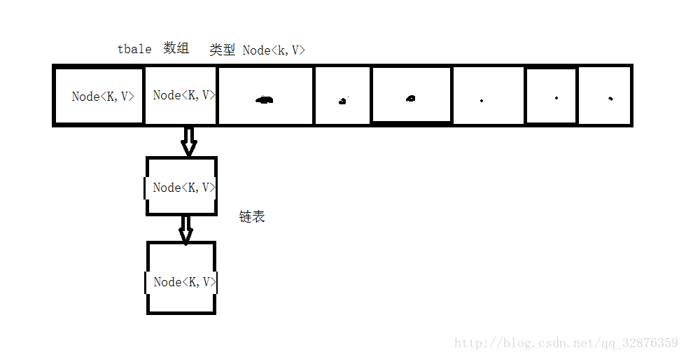 
			
				理解JAVA HashMap的原理，根据源码原理  自己 动手写一个 MyHashMap			