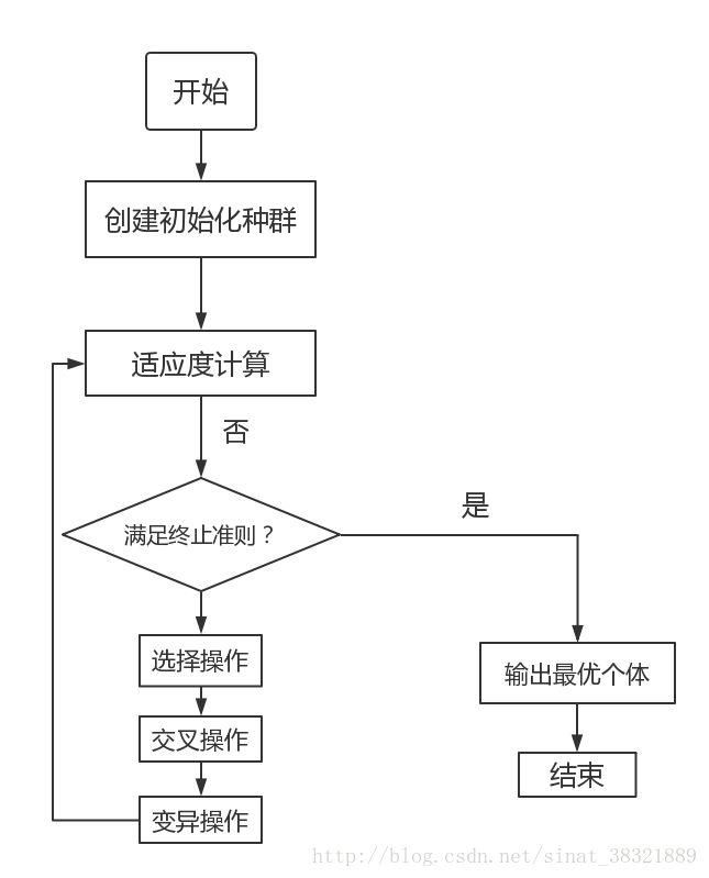 遗传算法流程图