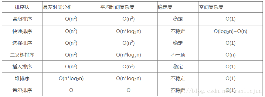 排序算法时空复杂度