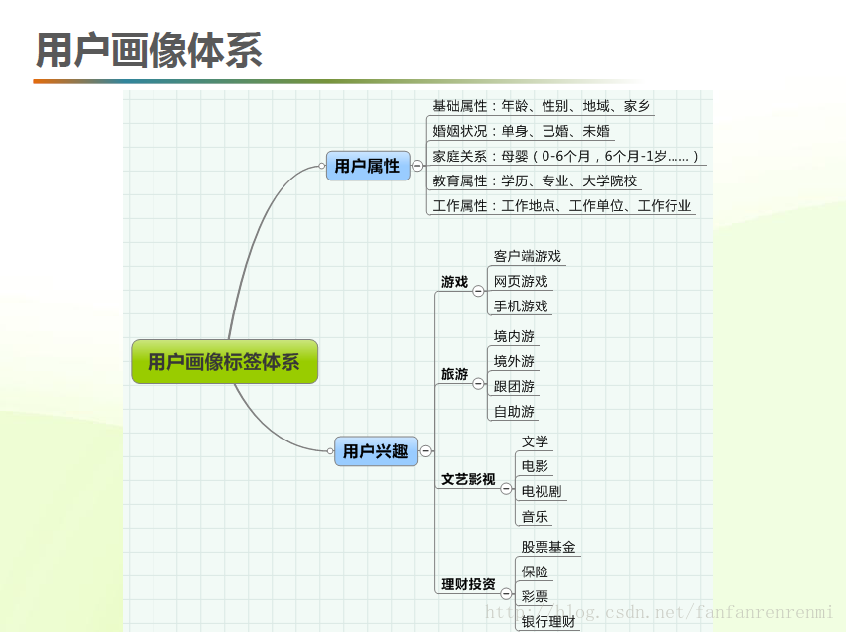 用户画像分析相关整理 饭饭认认米的博客 Csdn博客 客户画像的内容有哪些