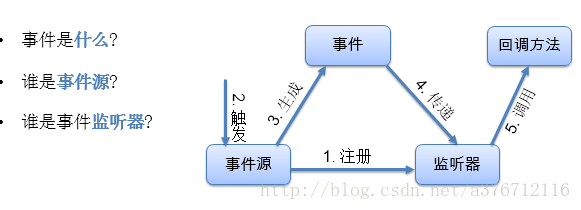 事件模型