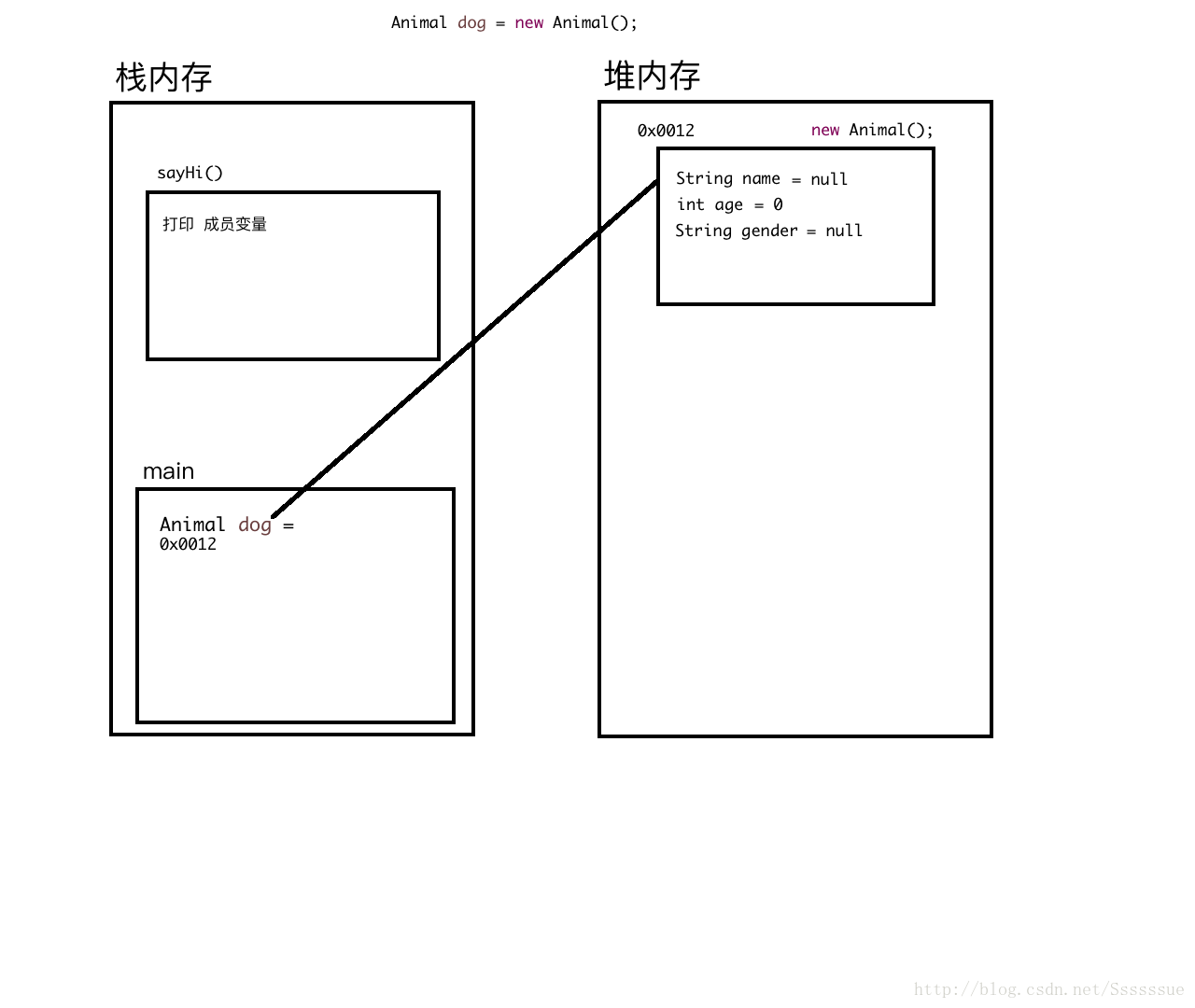 对象在内存中的表现