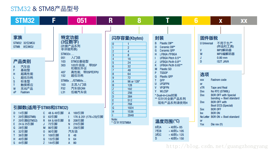 stm32和stm8产品型号命名