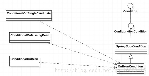 OnBeanCondition類圖