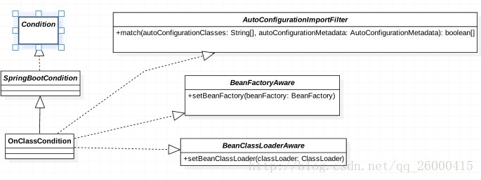 OnClassCondition類圖