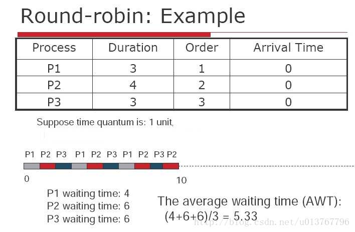 round-robin-scheduling-algorithm-csdn