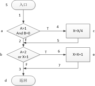 白盒测试技术_静态白盒测试