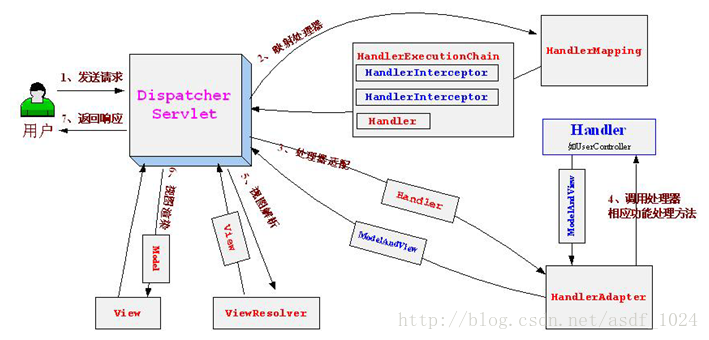 SpringMVC运行流程