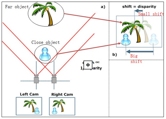 双目测距原理