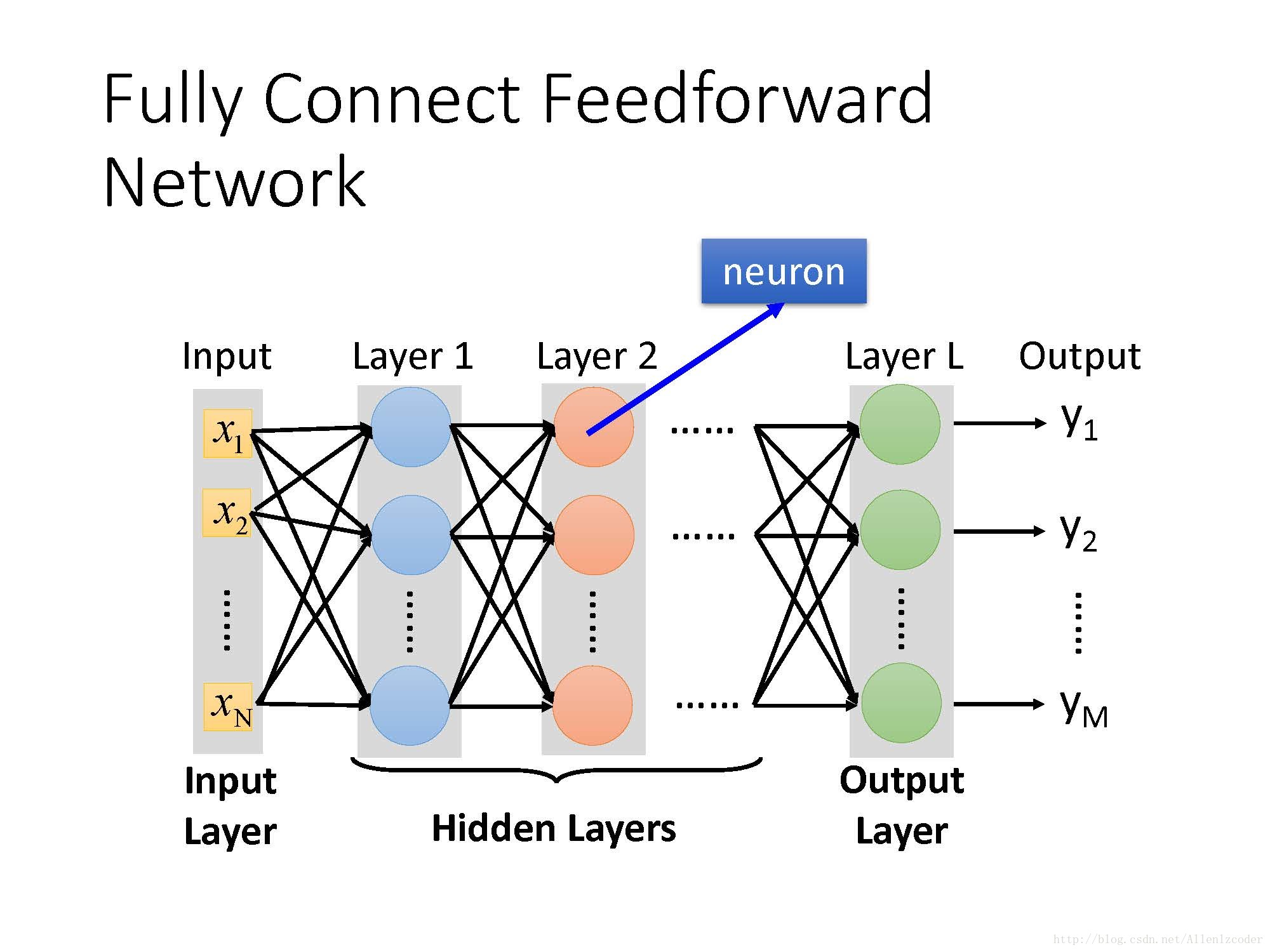 Connect full. Feedforward Neural Network. Fully connected Feed-forward Neural Networks. Feedforward нейронная сеть. Neural Network layers.