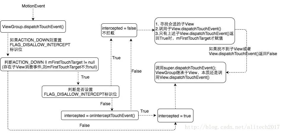 Android View点击事件分发的简化逻辑