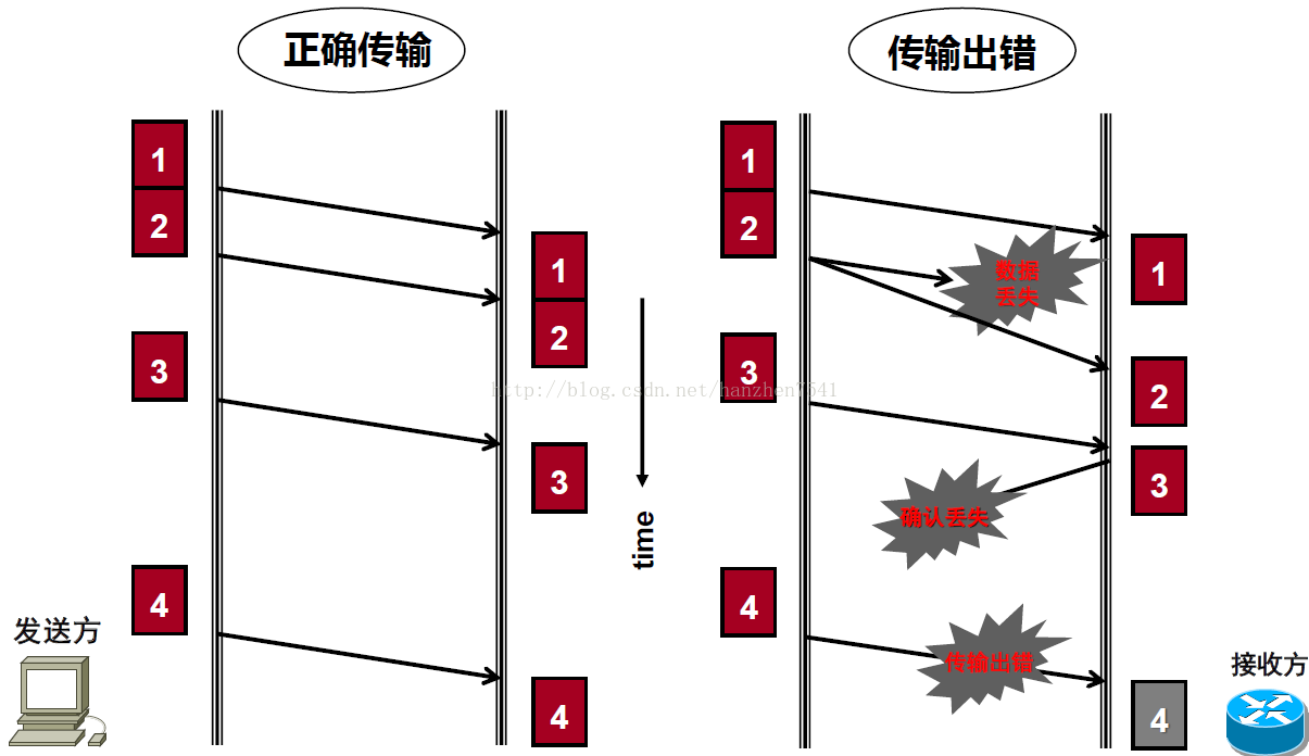 数据链路层的差错控制ARQ_数据链路层差错控制方法-CSDN博客