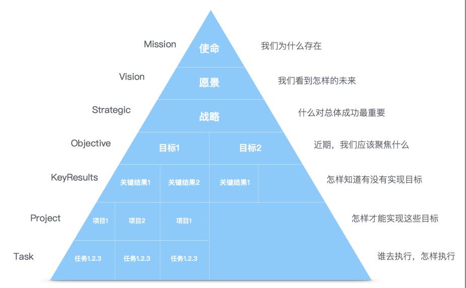 okrobjectivesandkeyresults目标和主要成果管理方法的知识点摘要