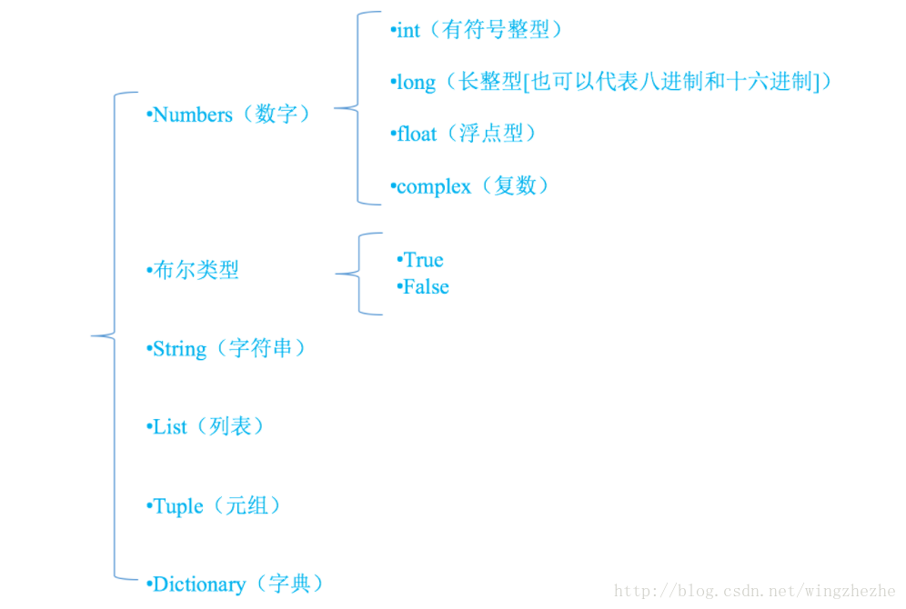 Python基础 01 Python的基础语法 数据类型 输入输出 运算符 数据类型转换 判断语句 循环语句 Wingzhezhe的博客 程序员资料 程序员资料