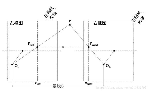 双目测距原理