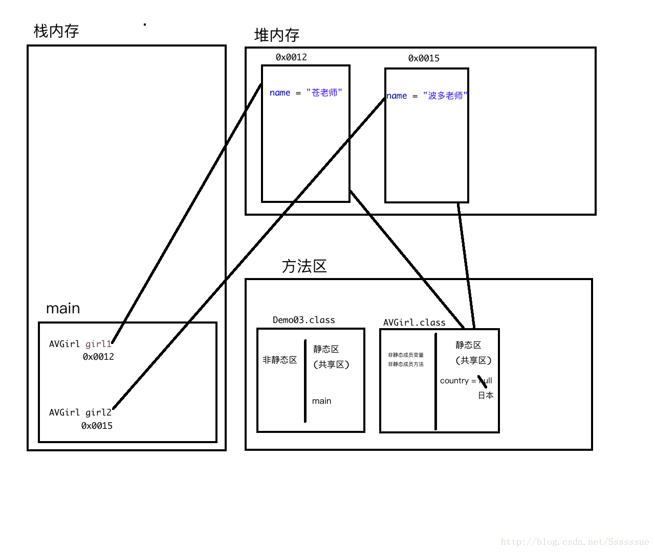 静态变量在内存中的表现