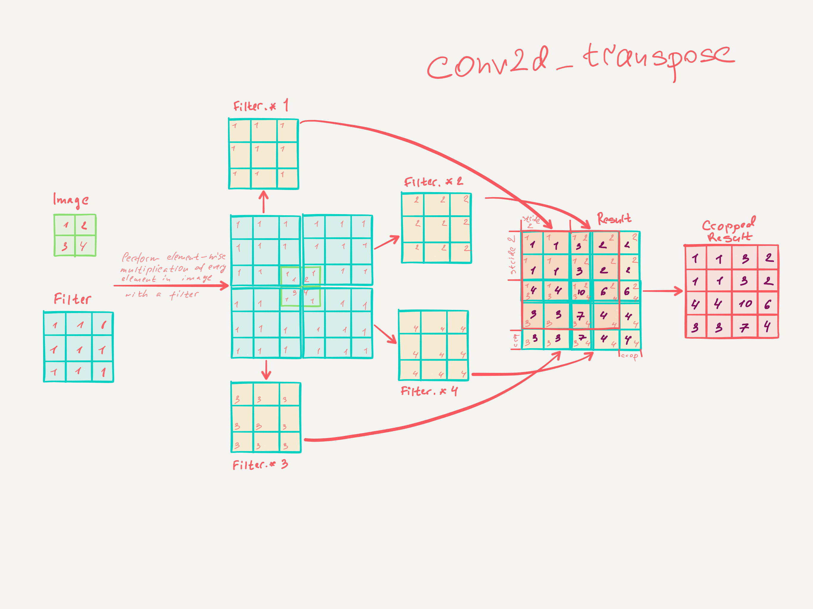 Conv2d. Convolution 2d. Conv2dtranspose. Transpose convolution PYTORCH. Conv2dtranspose как работает.