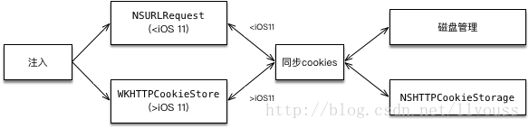 cookie管理