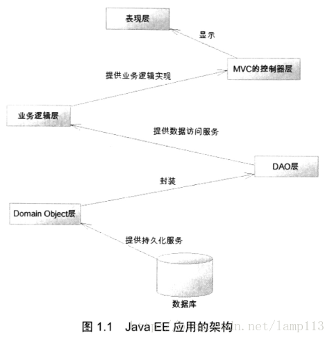 Java EE应用的架构