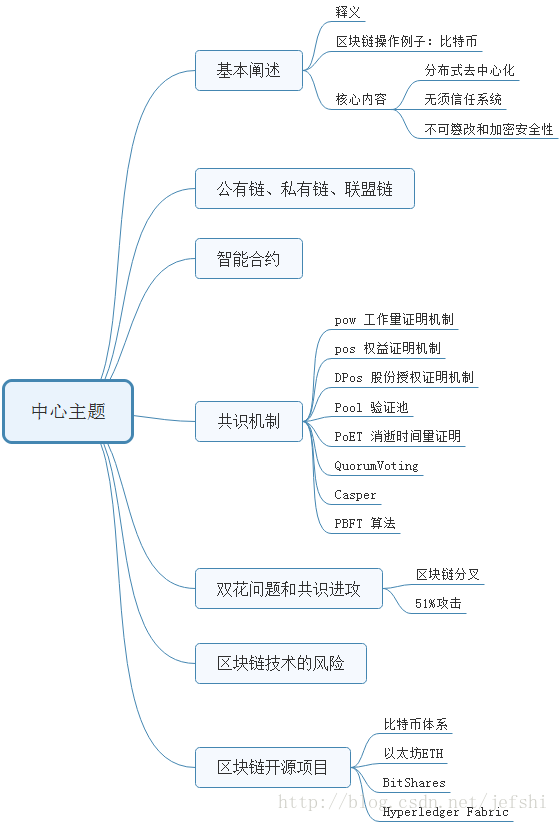 思维导图