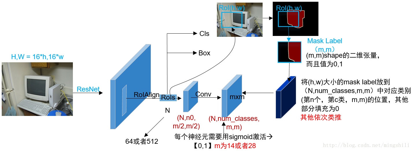 圖1 mask 分支