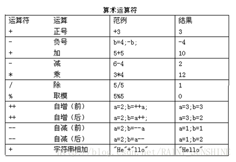 Java基础语法 二 运算符和流程控制语句 之运算符 Rainy Sunshine的博客 Csdn博客