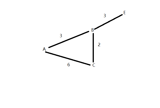 最短路径之Dijkstra(迪杰斯特拉)算法（无向图）