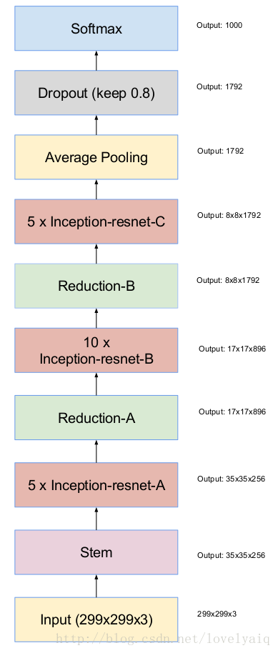 Inception-ResNet-v1