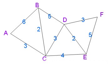 最短路径之Dijkstra(迪杰斯特拉)算法（无向图）