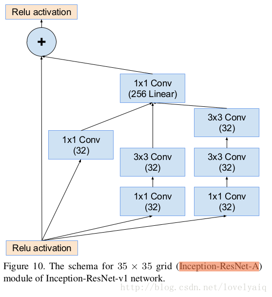 Inception-resnet-A