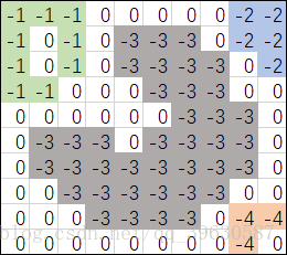 搜索算法（三）--DFS/BFS求解宝岛探险问题（JAVA ）