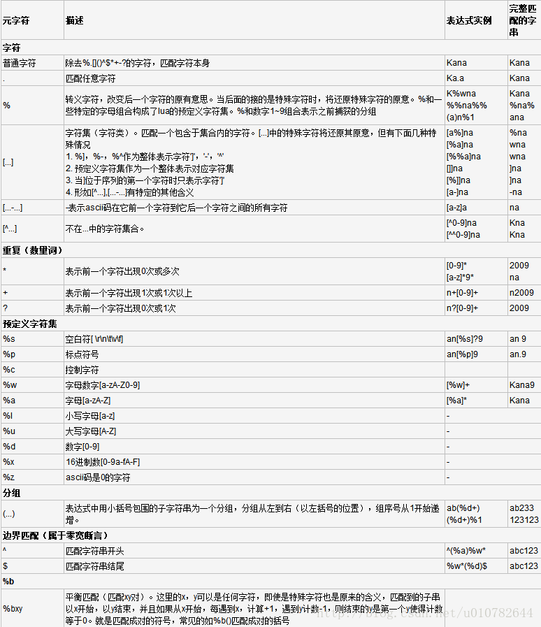 lua正则表达式
