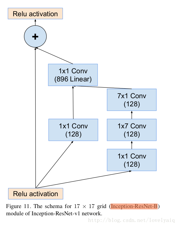 Inception-Resnet-B