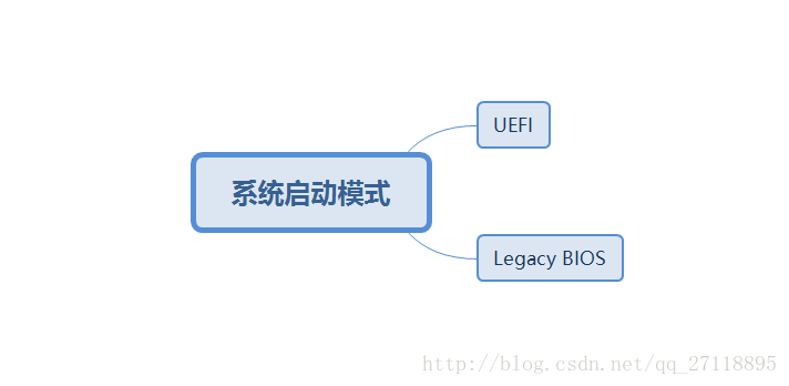 启动模式