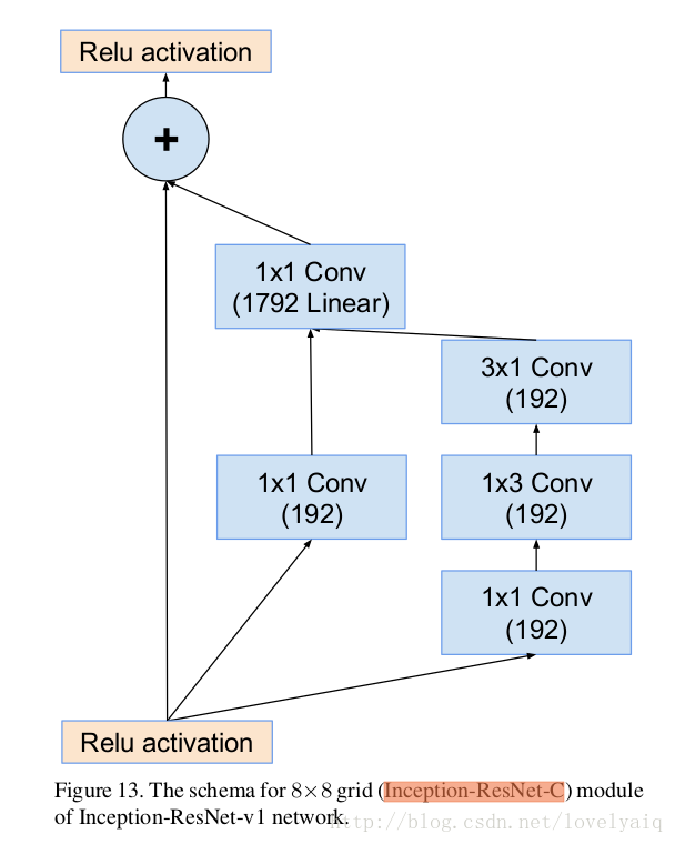 Inception-Resnet-C