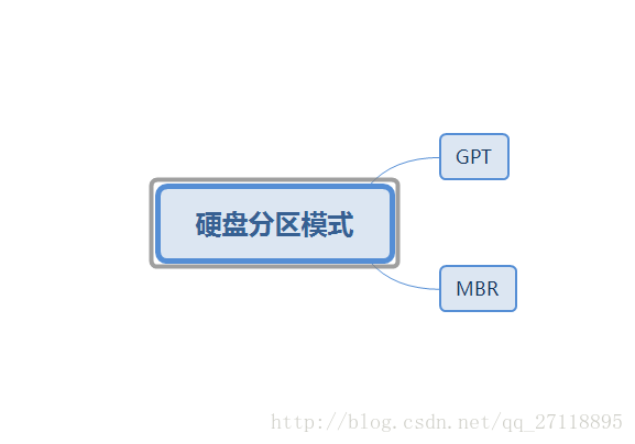 硬盘分区模式