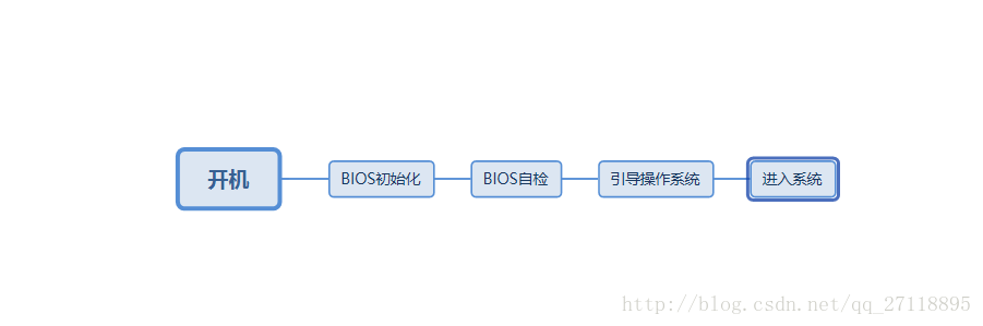 传统启动方式