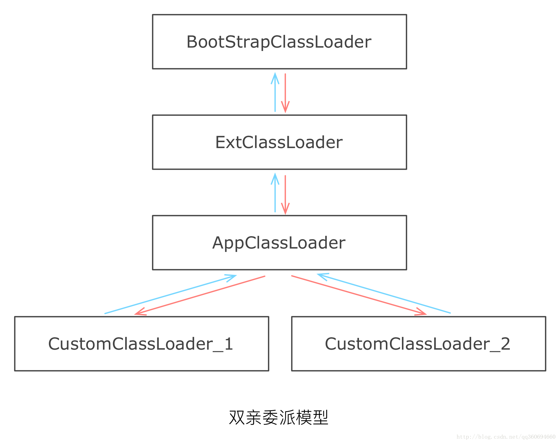 JDK源码解析之 java.lang.ClassLoader