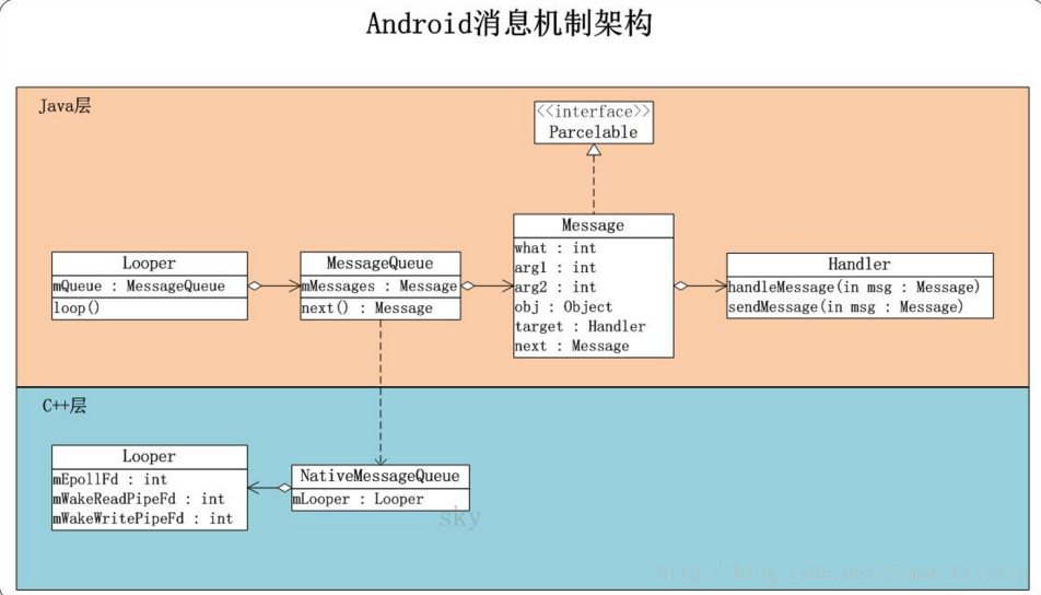 Android消息机制架构