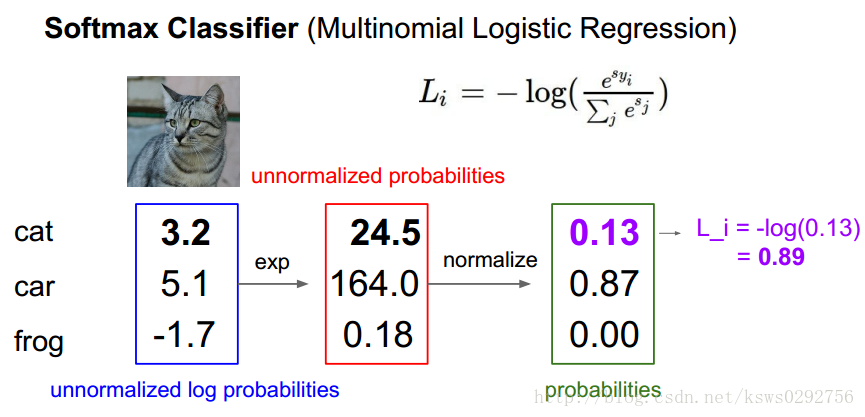 深度学习与计算机视觉[CS231N] 学习笔记（3.2）：Softmax Classifier（Loss Function）
