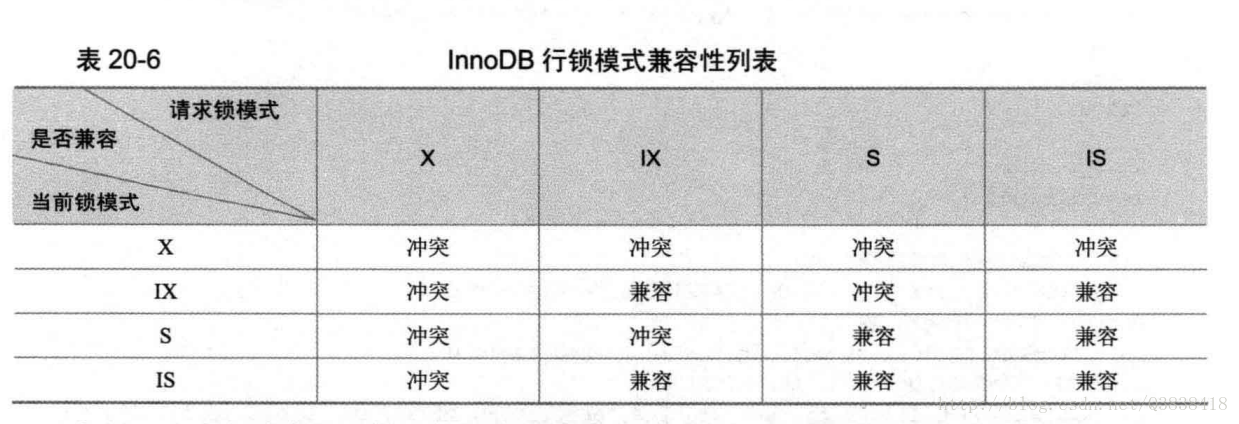 MySQL学习-------MySQL锁与事务