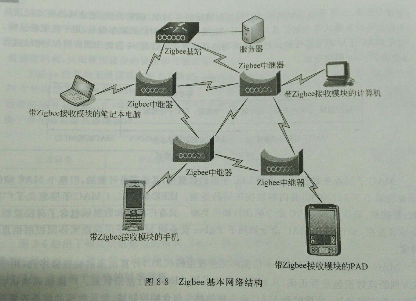 zigbee技术