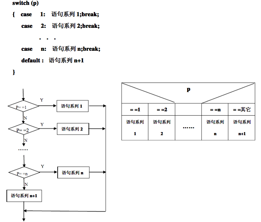 switchcase语句的流程图和盒图